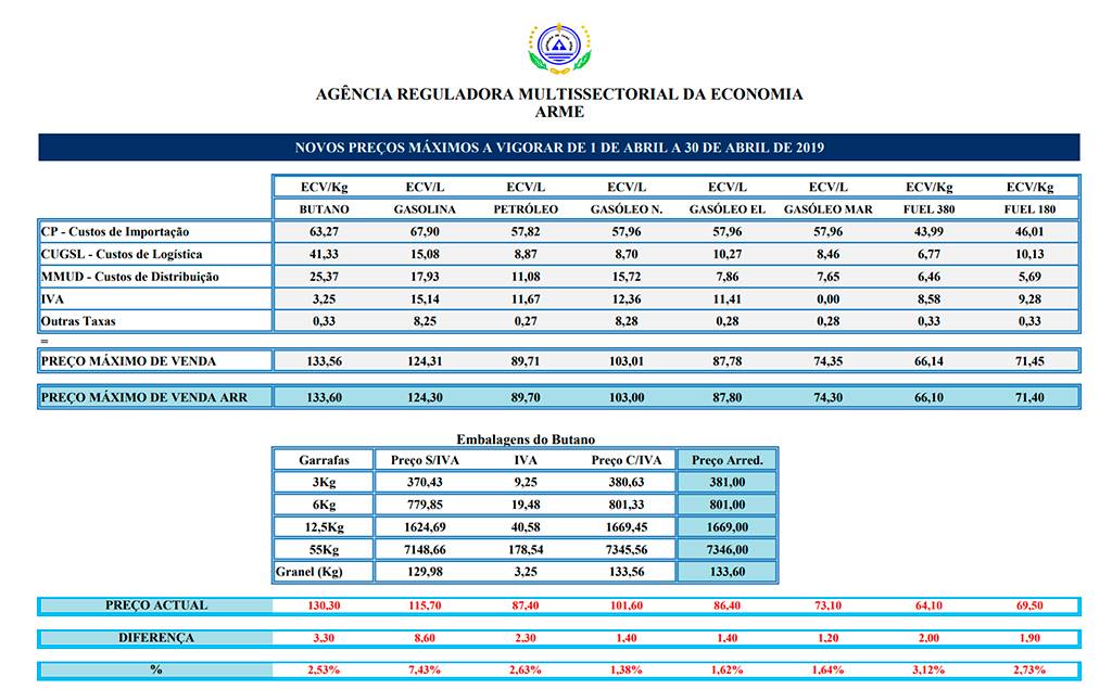 Actualização dos preços máximos dos combustíveis - Abril/2019